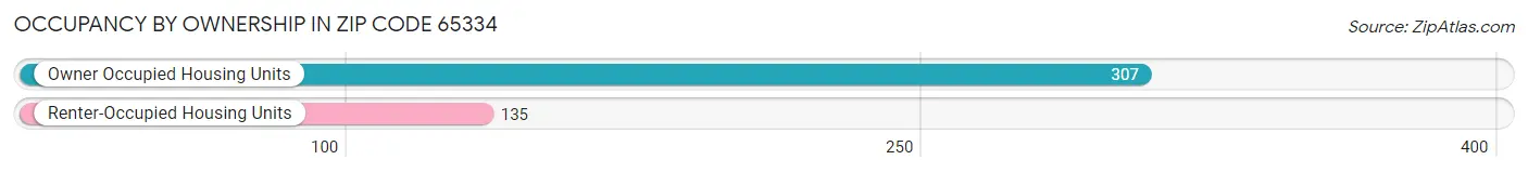 Occupancy by Ownership in Zip Code 65334