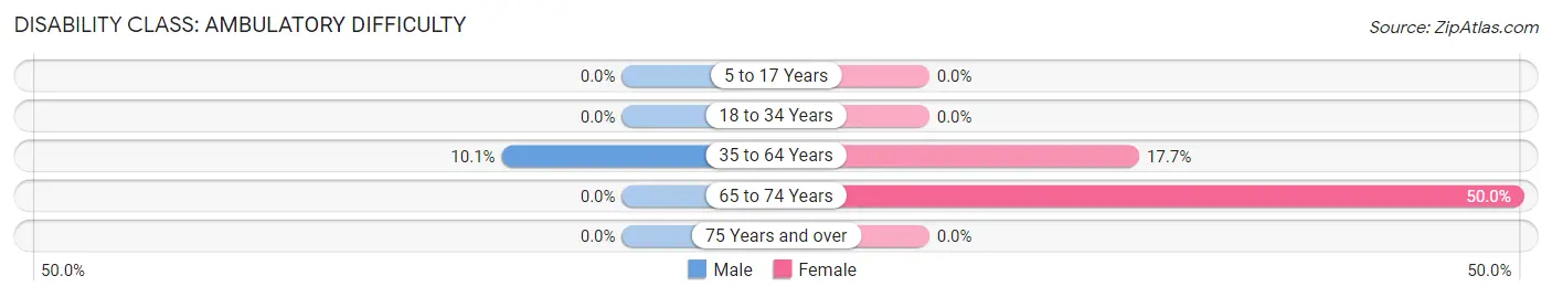 Disability in Zip Code 65335: <span>Ambulatory Difficulty</span>