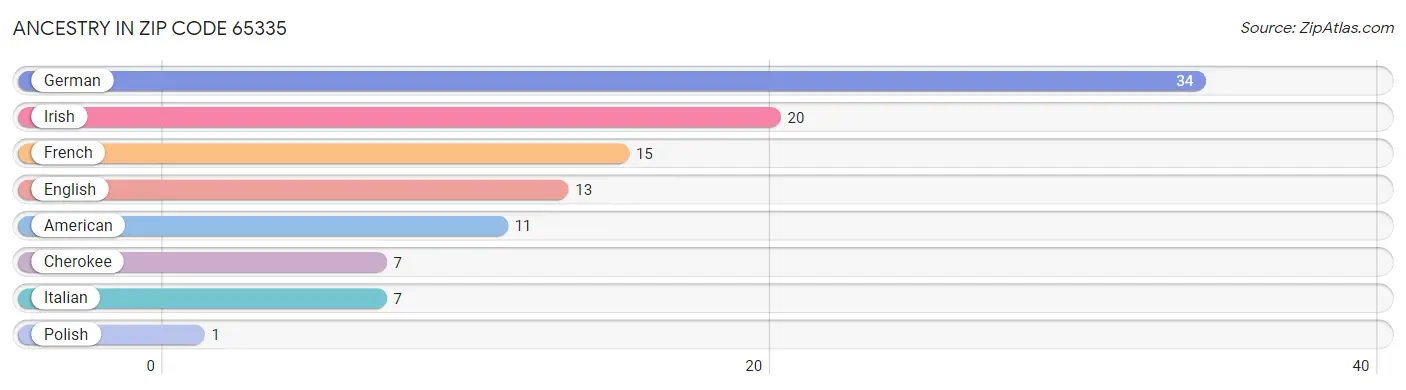 Ancestry in Zip Code 65335