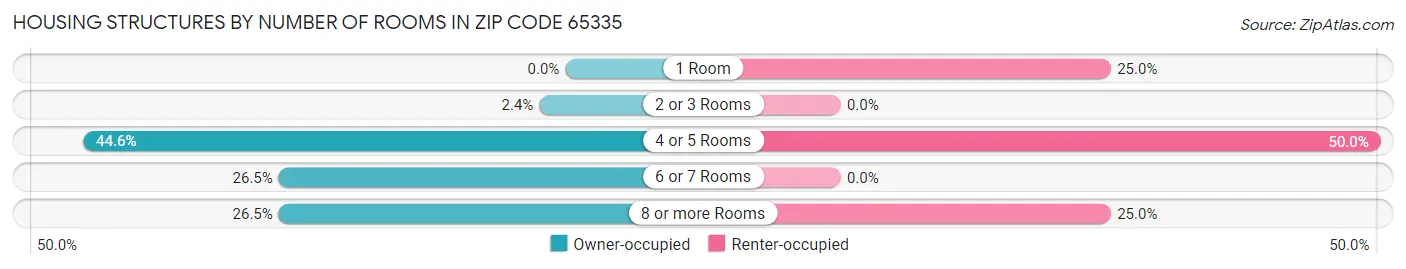 Housing Structures by Number of Rooms in Zip Code 65335