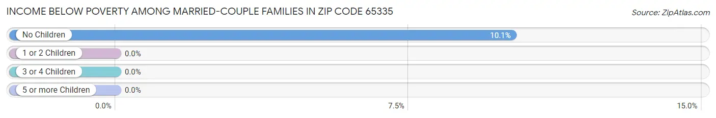 Income Below Poverty Among Married-Couple Families in Zip Code 65335