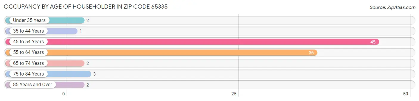 Occupancy by Age of Householder in Zip Code 65335