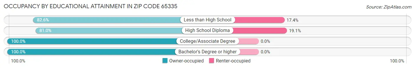 Occupancy by Educational Attainment in Zip Code 65335