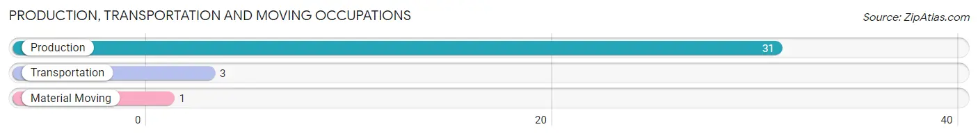 Production, Transportation and Moving Occupations in Zip Code 65335