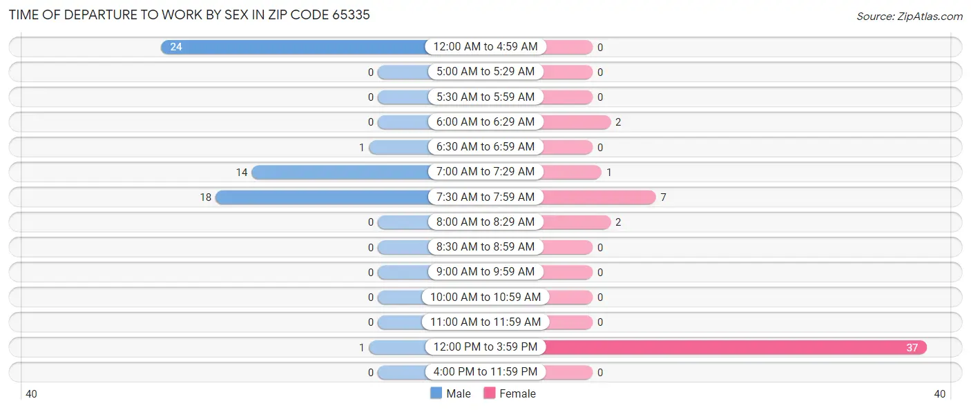 Time of Departure to Work by Sex in Zip Code 65335