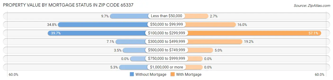 Property Value by Mortgage Status in Zip Code 65337