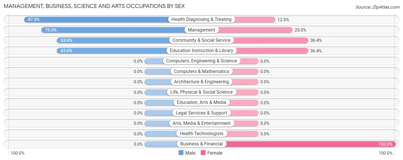 Management, Business, Science and Arts Occupations by Sex in Zip Code 65344
