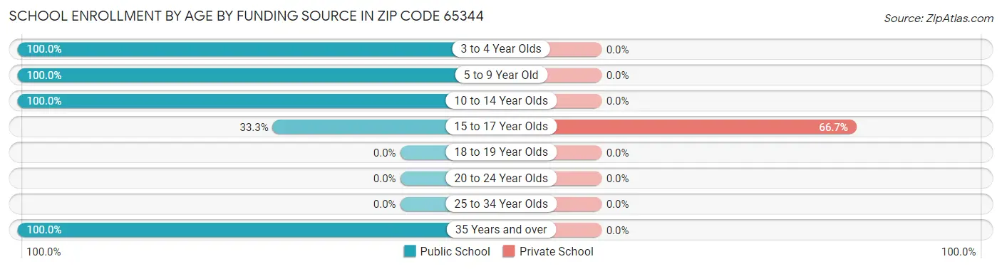 School Enrollment by Age by Funding Source in Zip Code 65344