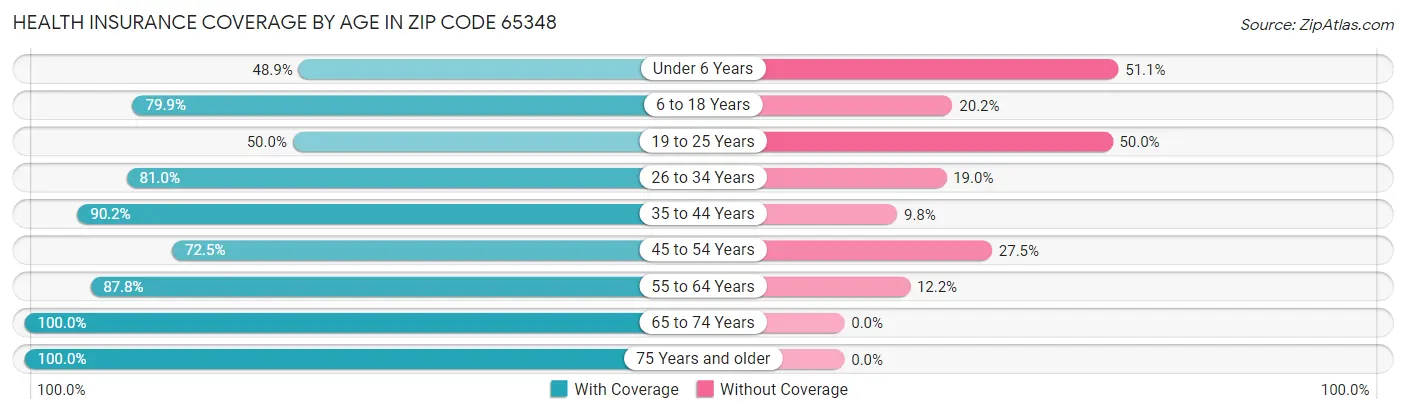 Health Insurance Coverage by Age in Zip Code 65348