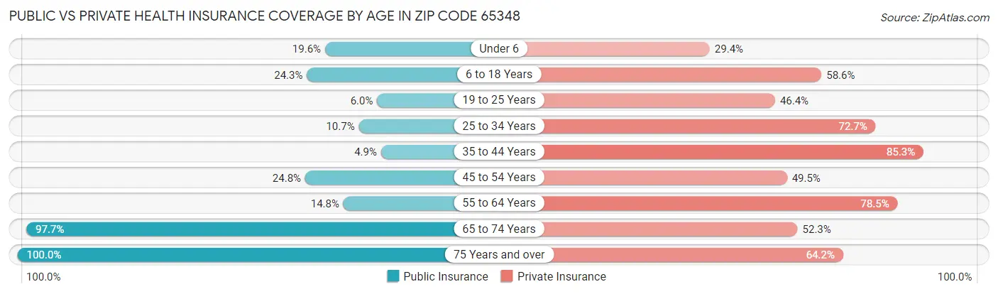 Public vs Private Health Insurance Coverage by Age in Zip Code 65348