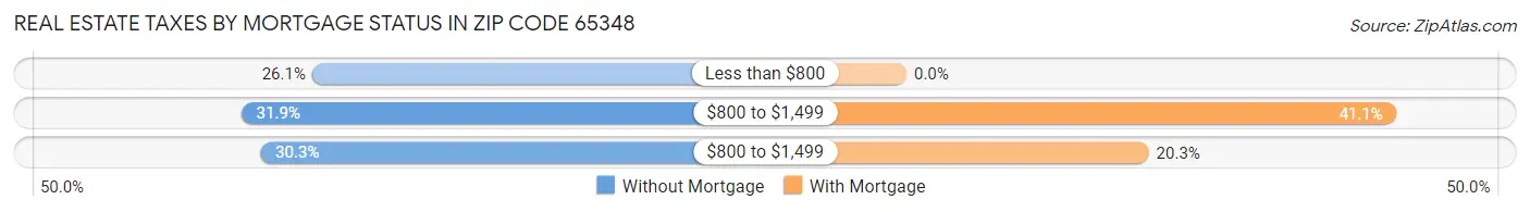 Real Estate Taxes by Mortgage Status in Zip Code 65348