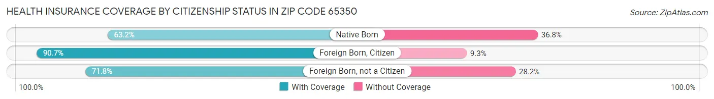 Health Insurance Coverage by Citizenship Status in Zip Code 65350