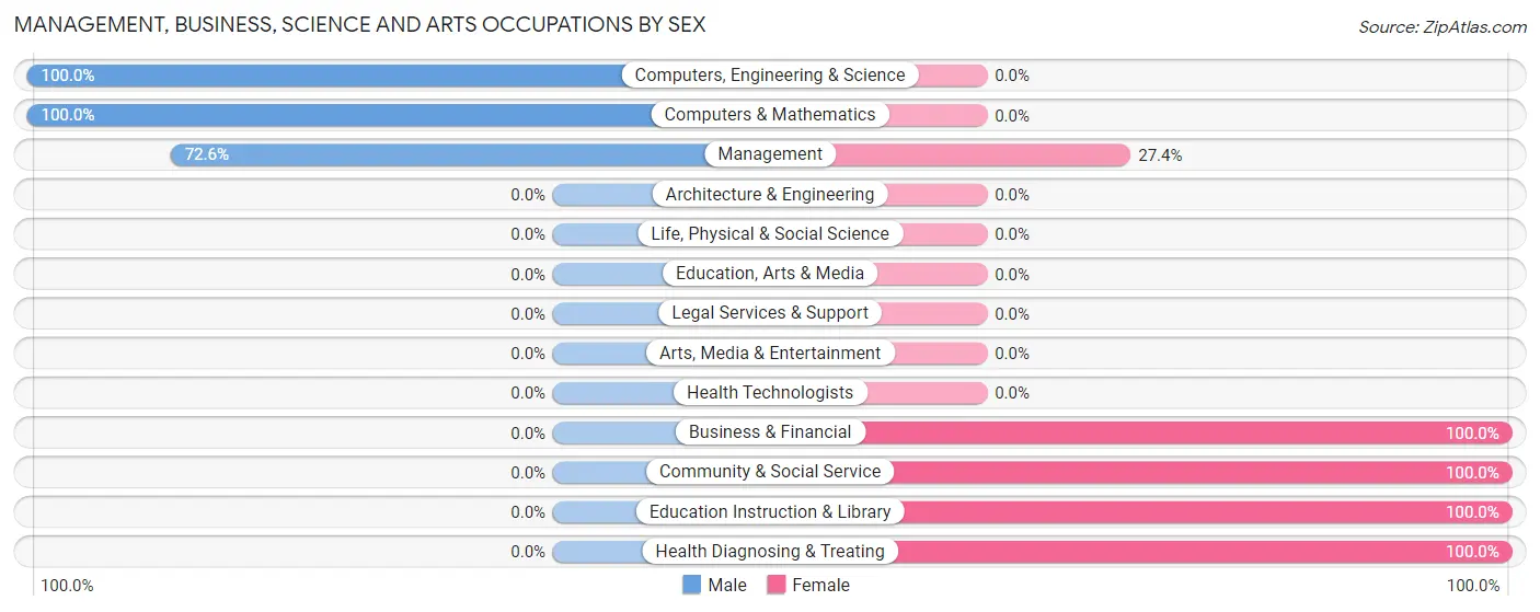Management, Business, Science and Arts Occupations by Sex in Zip Code 65350