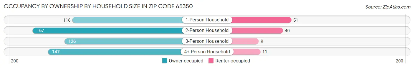 Occupancy by Ownership by Household Size in Zip Code 65350