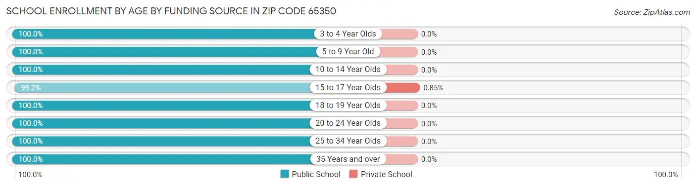 School Enrollment by Age by Funding Source in Zip Code 65350