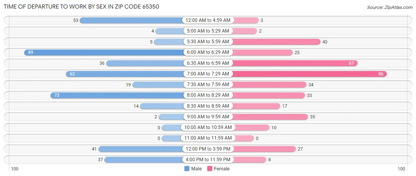Time of Departure to Work by Sex in Zip Code 65350