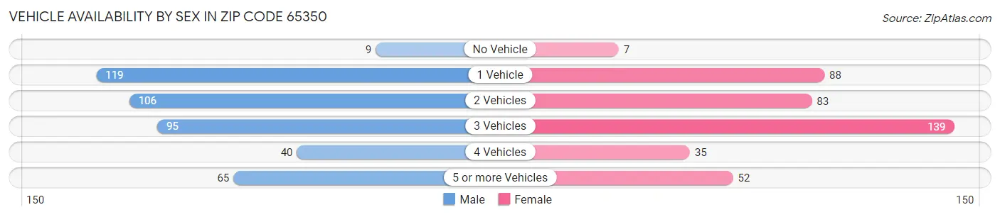 Vehicle Availability by Sex in Zip Code 65350