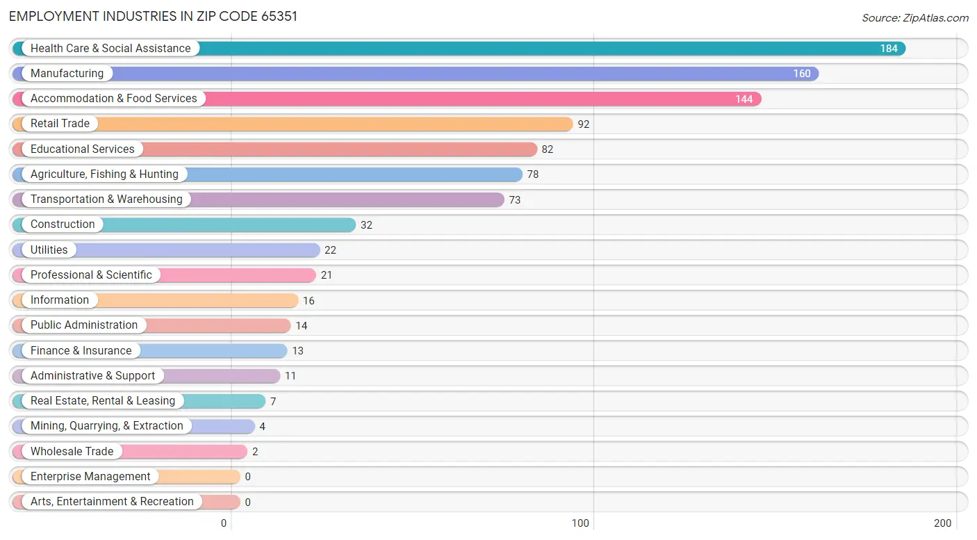 Employment Industries in Zip Code 65351