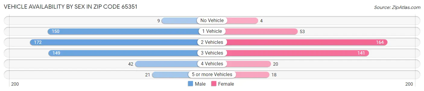 Vehicle Availability by Sex in Zip Code 65351