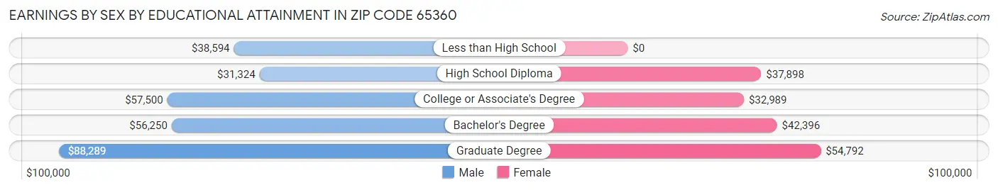 Earnings by Sex by Educational Attainment in Zip Code 65360