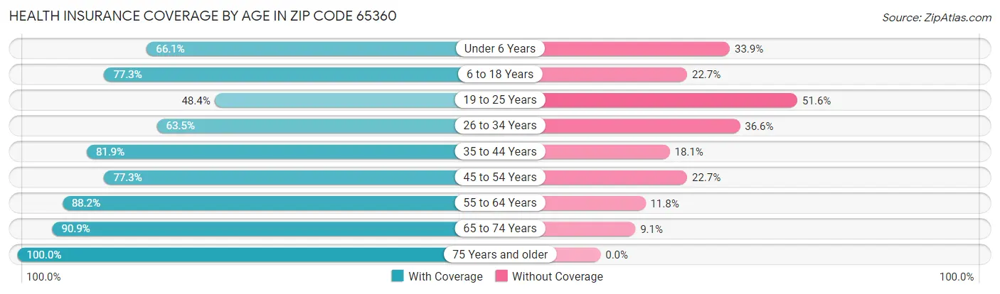 Health Insurance Coverage by Age in Zip Code 65360