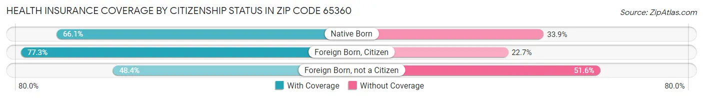 Health Insurance Coverage by Citizenship Status in Zip Code 65360