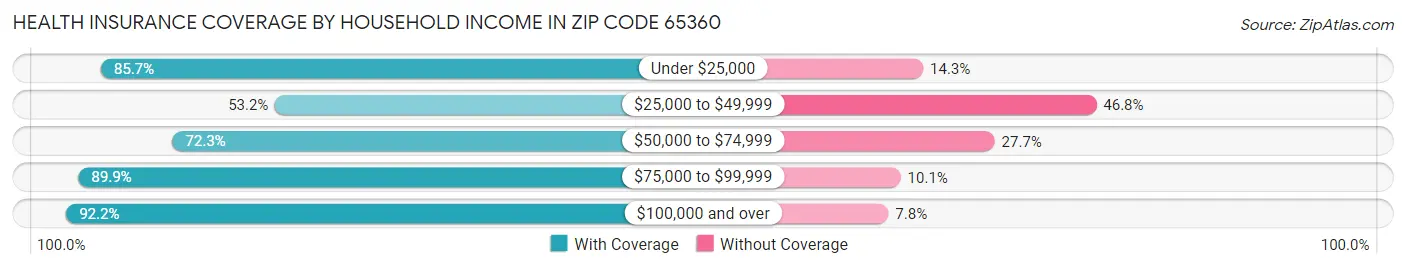 Health Insurance Coverage by Household Income in Zip Code 65360