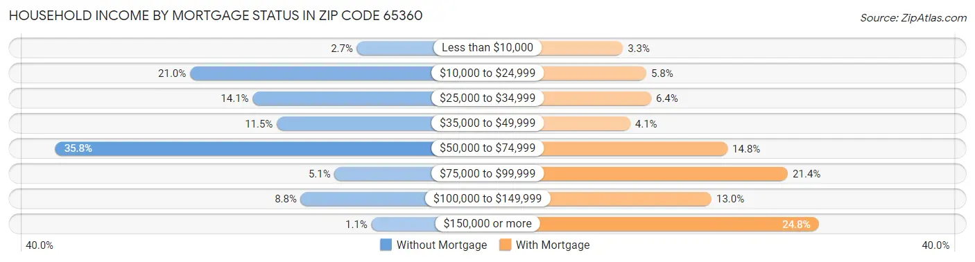 Household Income by Mortgage Status in Zip Code 65360