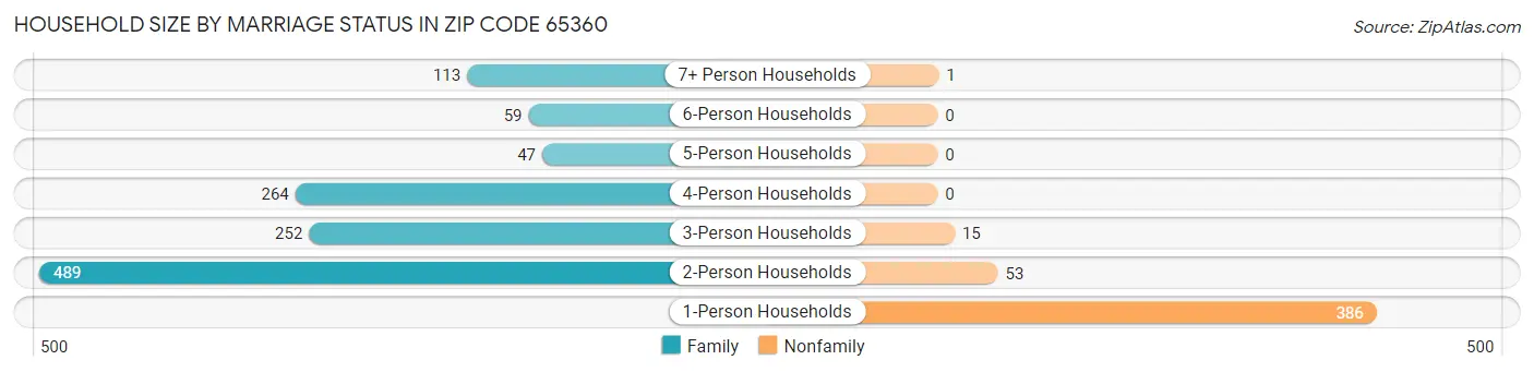 Household Size by Marriage Status in Zip Code 65360