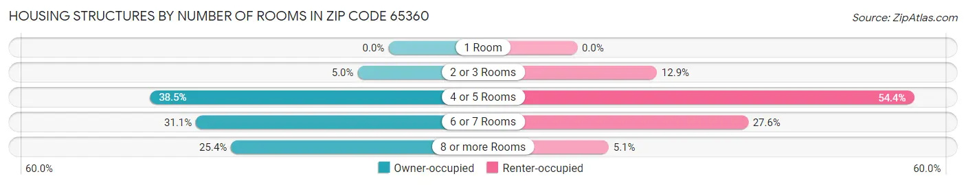 Housing Structures by Number of Rooms in Zip Code 65360