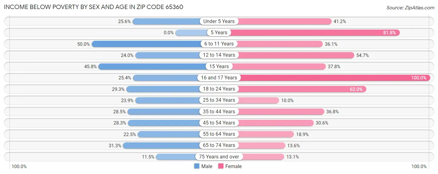 Income Below Poverty by Sex and Age in Zip Code 65360