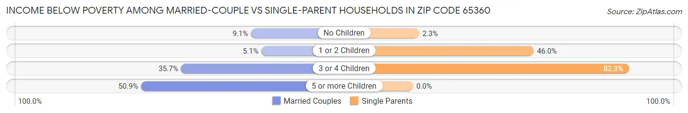 Income Below Poverty Among Married-Couple vs Single-Parent Households in Zip Code 65360