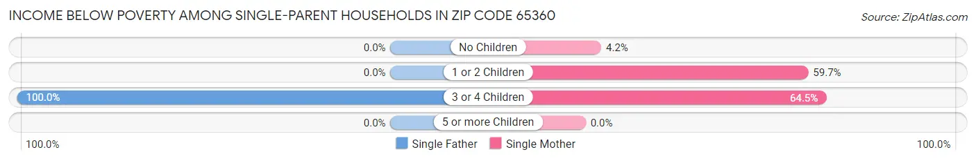 Income Below Poverty Among Single-Parent Households in Zip Code 65360