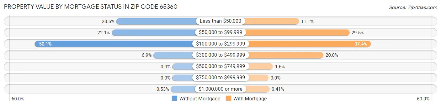 Property Value by Mortgage Status in Zip Code 65360