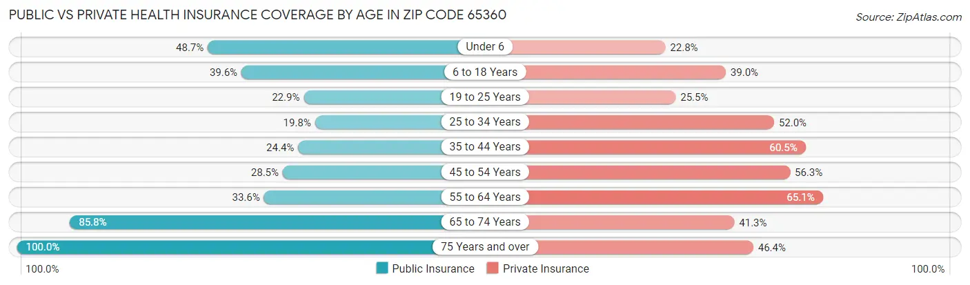 Public vs Private Health Insurance Coverage by Age in Zip Code 65360