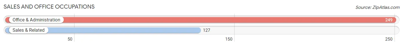 Sales and Office Occupations in Zip Code 65360