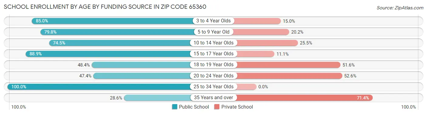 School Enrollment by Age by Funding Source in Zip Code 65360