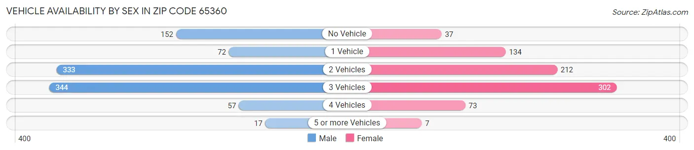 Vehicle Availability by Sex in Zip Code 65360