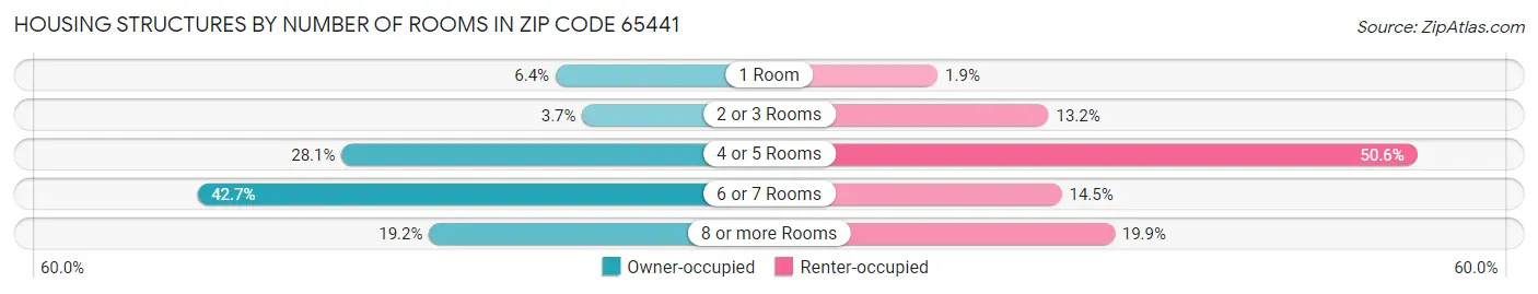 Housing Structures by Number of Rooms in Zip Code 65441
