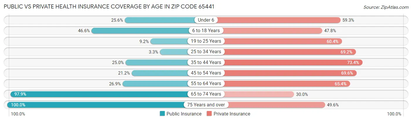 Public vs Private Health Insurance Coverage by Age in Zip Code 65441