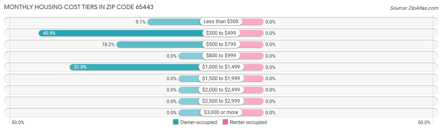 Monthly Housing Cost Tiers in Zip Code 65443