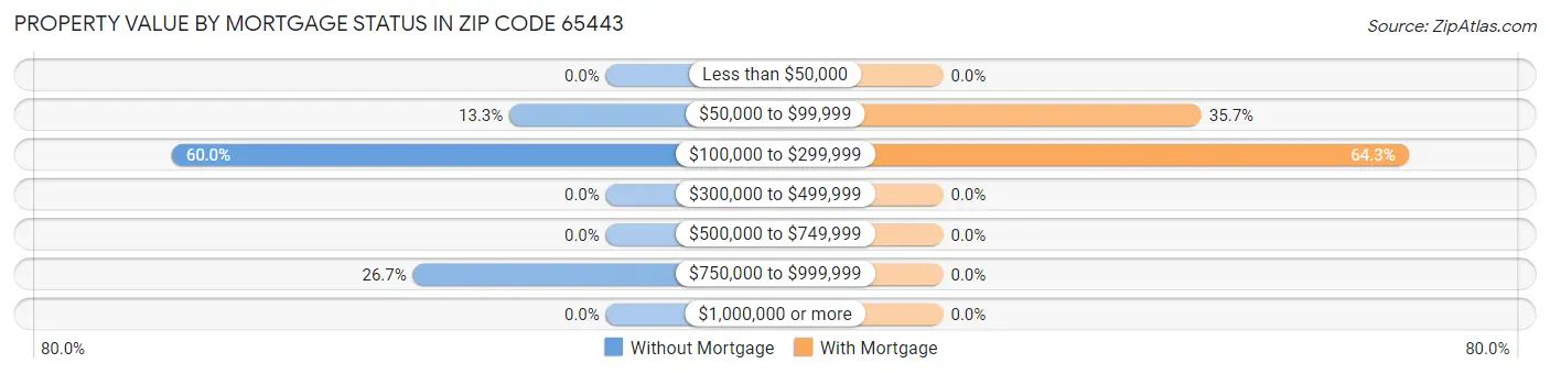 Property Value by Mortgage Status in Zip Code 65443