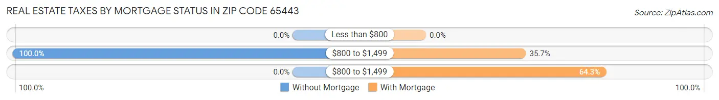 Real Estate Taxes by Mortgage Status in Zip Code 65443