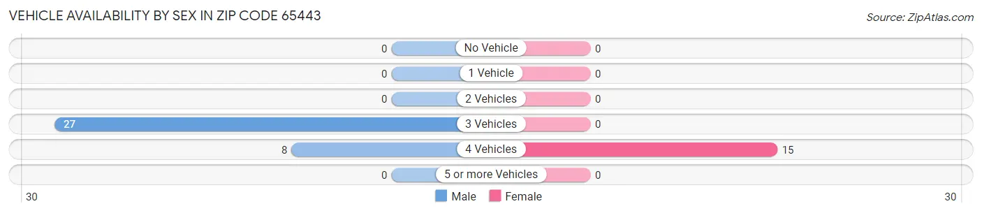 Vehicle Availability by Sex in Zip Code 65443