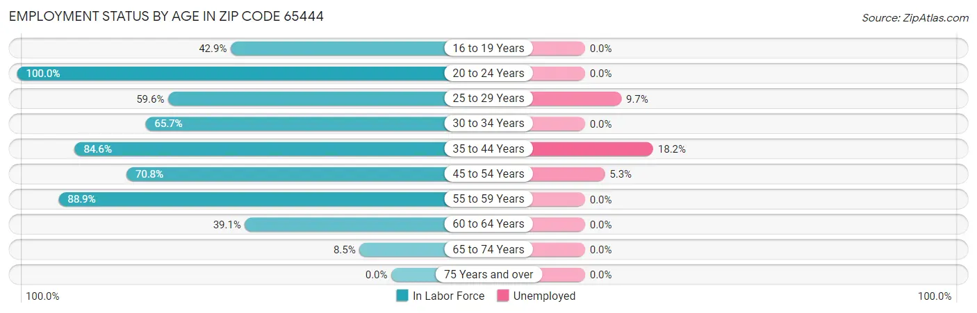 Employment Status by Age in Zip Code 65444