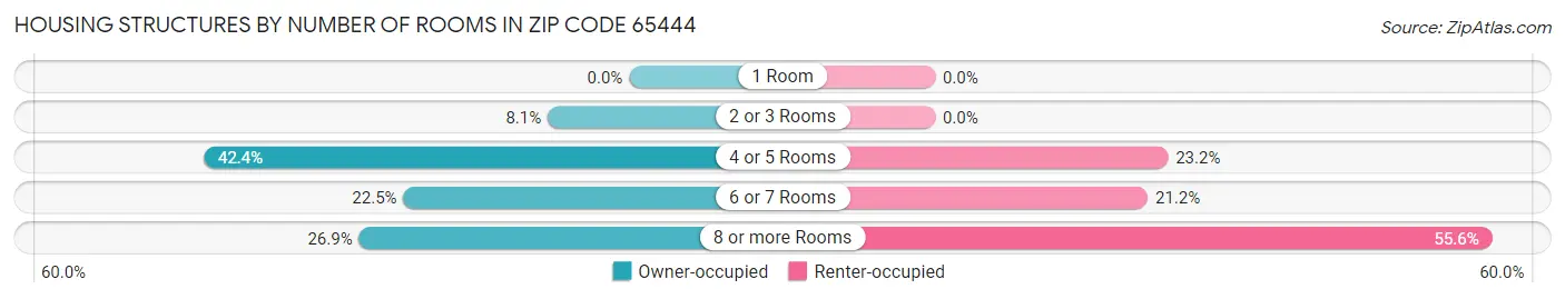 Housing Structures by Number of Rooms in Zip Code 65444