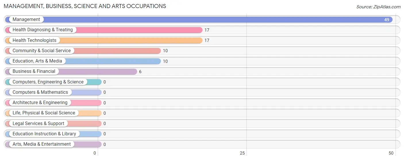 Management, Business, Science and Arts Occupations in Zip Code 65444