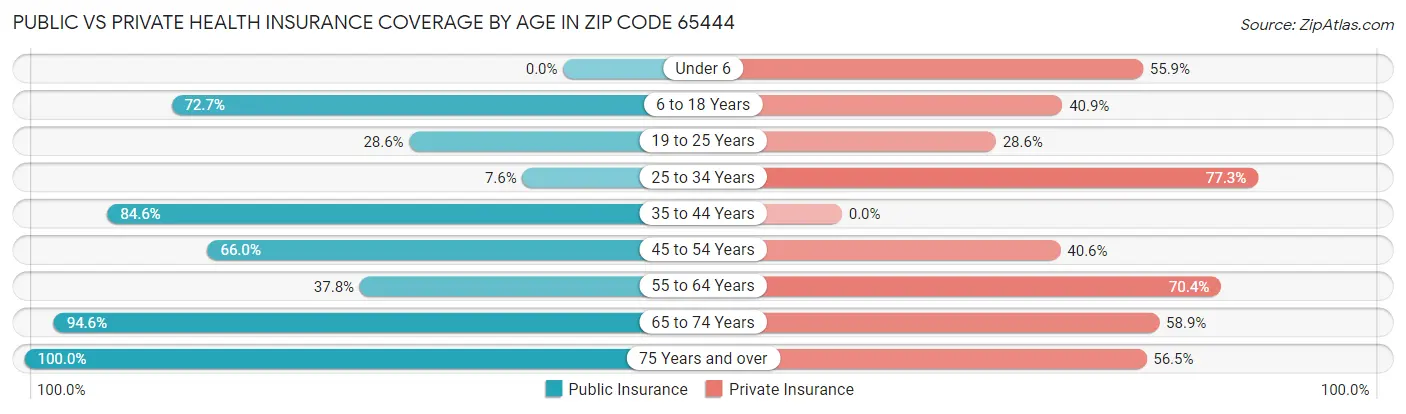 Public vs Private Health Insurance Coverage by Age in Zip Code 65444