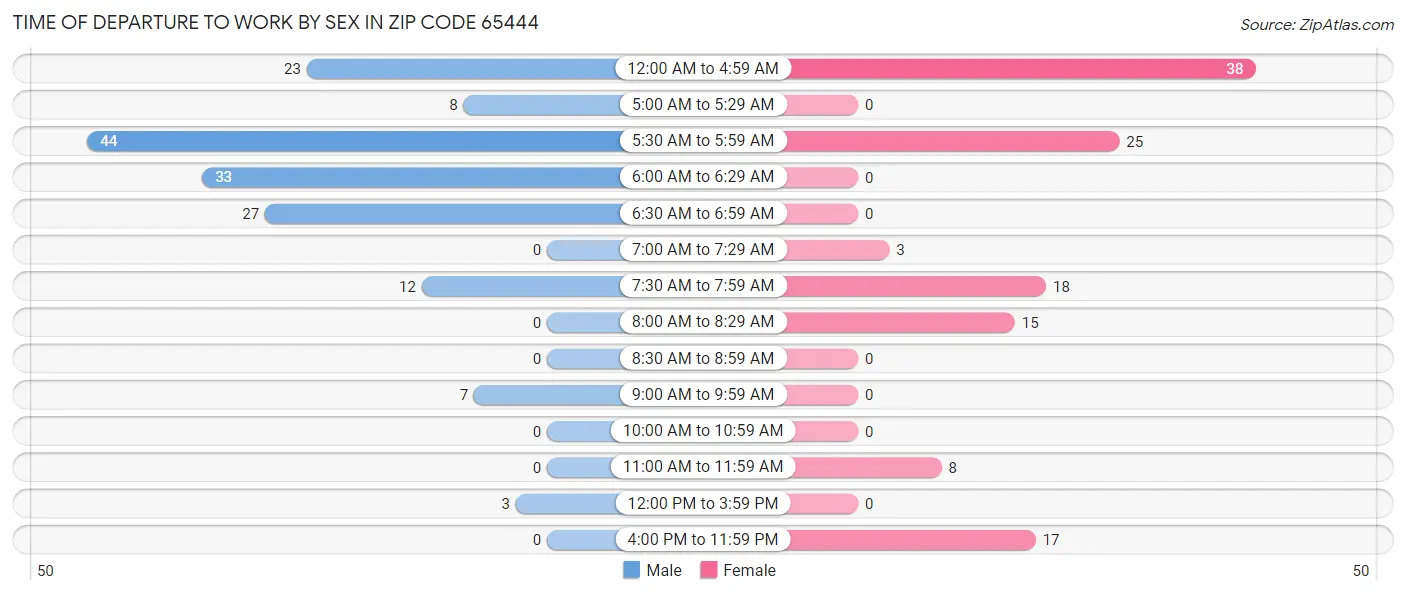 Time of Departure to Work by Sex in Zip Code 65444