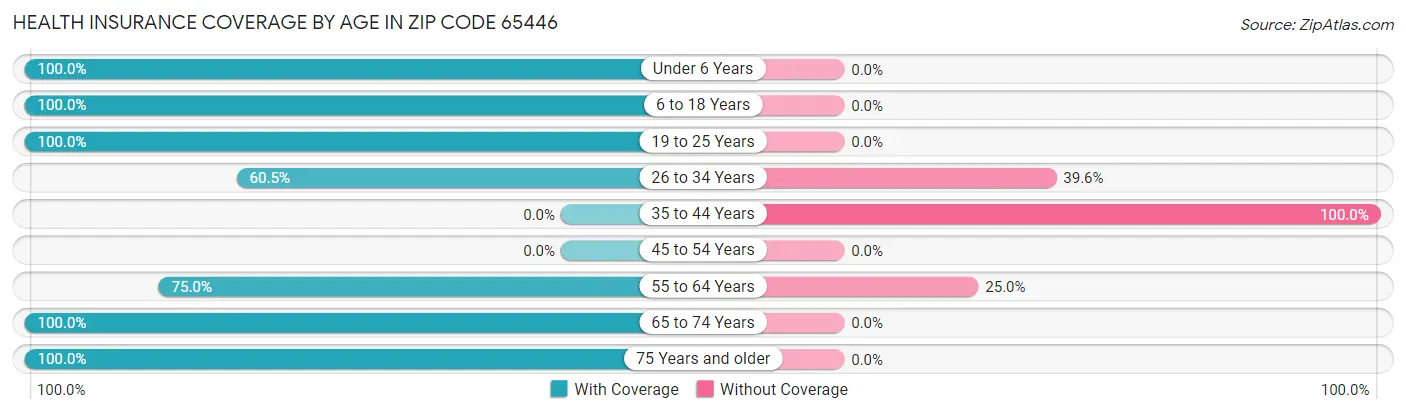 Health Insurance Coverage by Age in Zip Code 65446